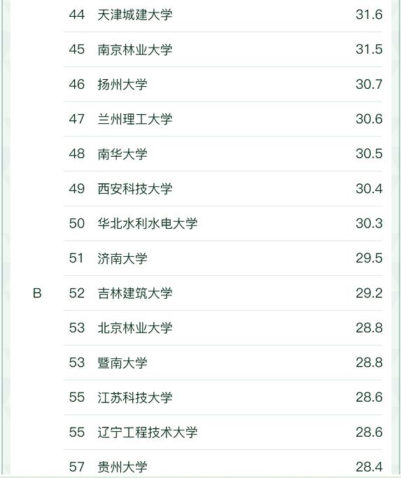 5、.jpg 软科中国大学“给排水科学与工程”专业最新排名(图5)