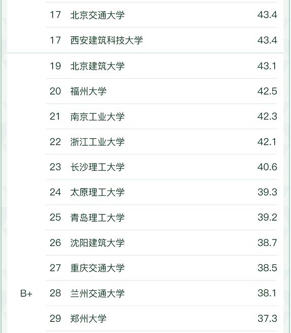 3.jpg 软科中国大学“给排水科学与工程”专业最新排名(图3)