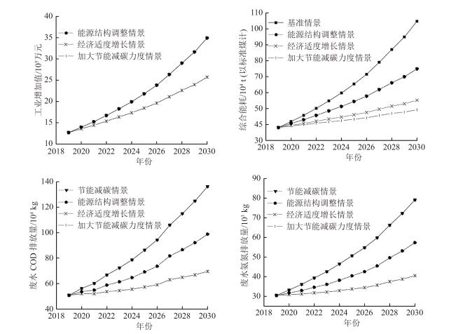 1.jpg 工业园区经济能源环境耦合的系统动力学研究(图5)