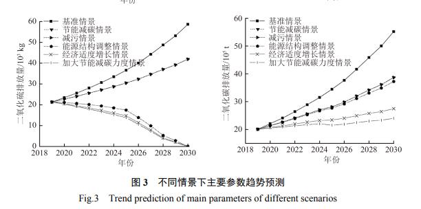 23.jpg 工业园区经济能源环境耦合的系统动力学研究(图6)