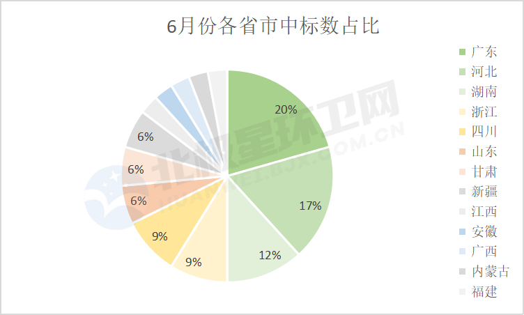 6月环卫市场分析：竞争激烈！盈峰环境、东飞环境、供销环境等多家头部企业瓜分163亿！(图3)