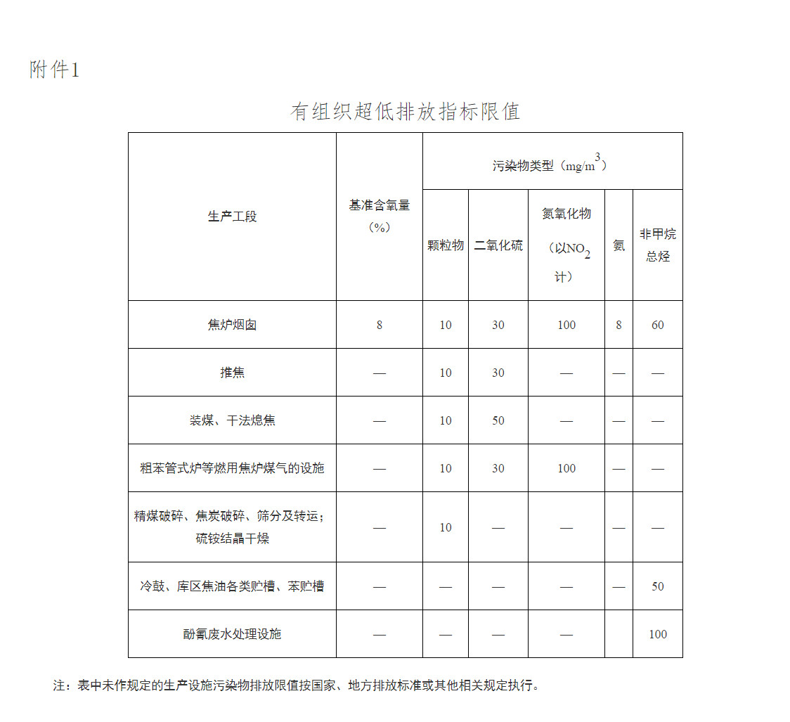 全文 | 山东省焦化行业超低排放改造实施方案(图1)