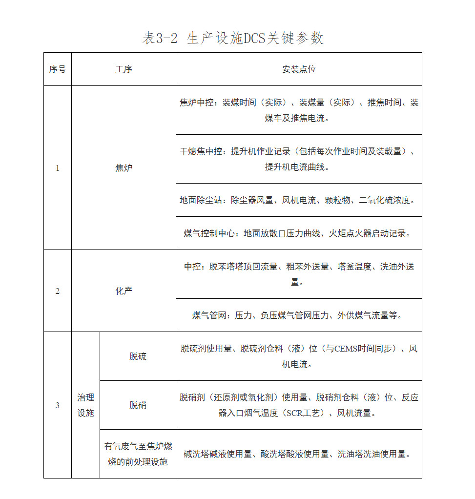 全文 | 山东省焦化行业超低排放改造实施方案(图5)