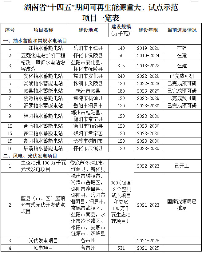 3.jpg 湖南省印发“十四五”可再生能源发展规划 积极推进垃圾焚烧发电项目建设(图3)