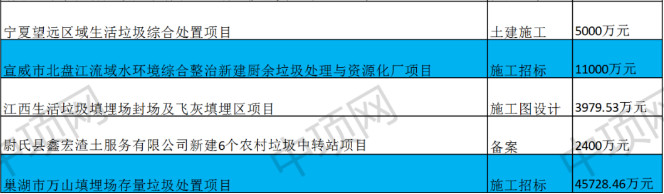 2022-07-05_081416.jpg 7月第二周最新垃圾处理项目汇总(图3)