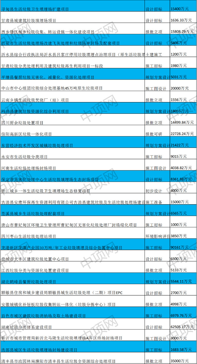 2022-07-05_081349.jpg 7月第二周最新垃圾处理项目汇总(图2)