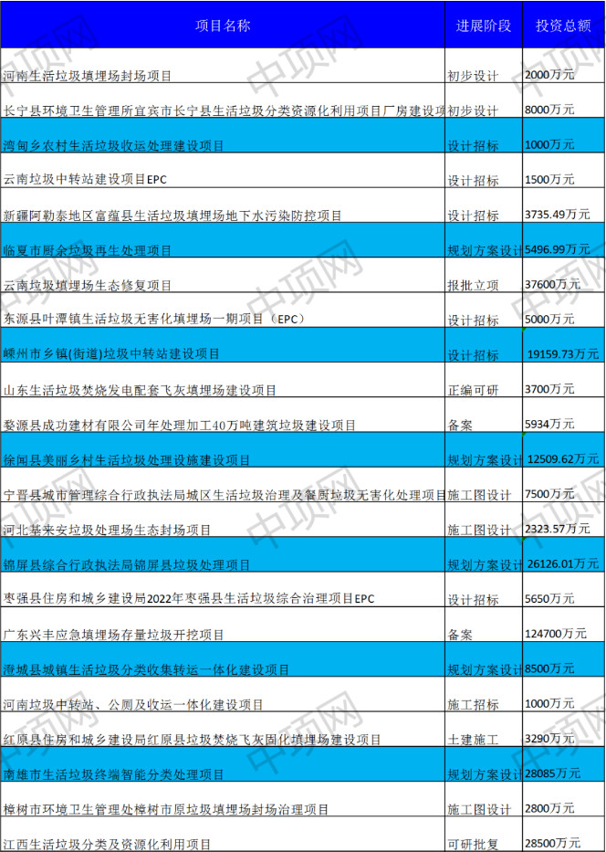 2022-07-05_081317.jpg 7月第二周最新垃圾处理项目汇总(图1)