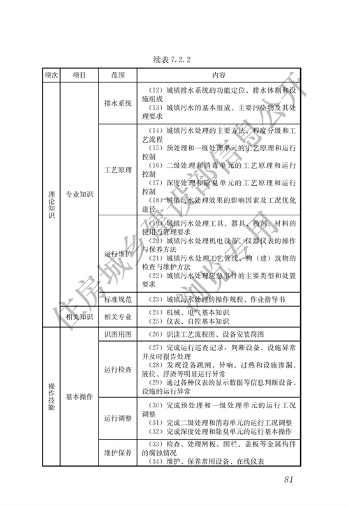 住建部：城镇排水行业职业技能标准(图88)
