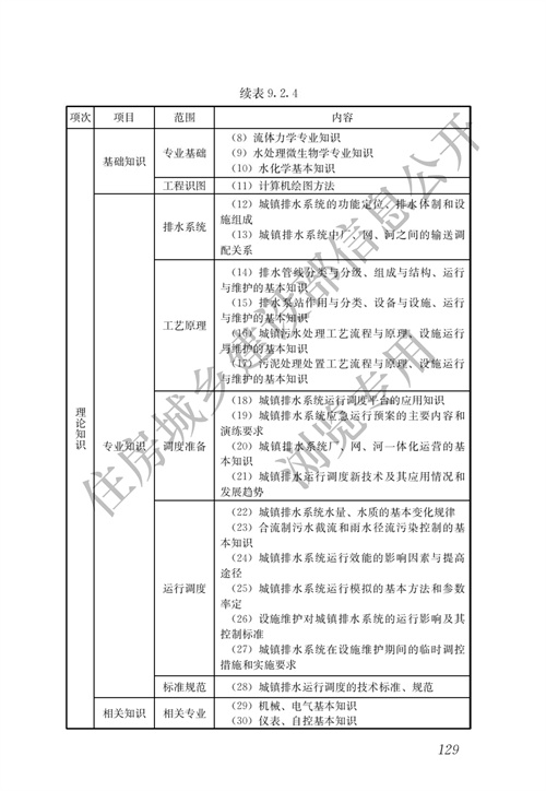 住建部：城镇排水行业职业技能标准(图136)