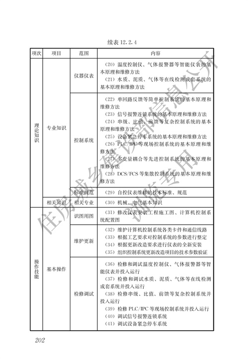 住建部：城镇排水行业职业技能标准(图209)