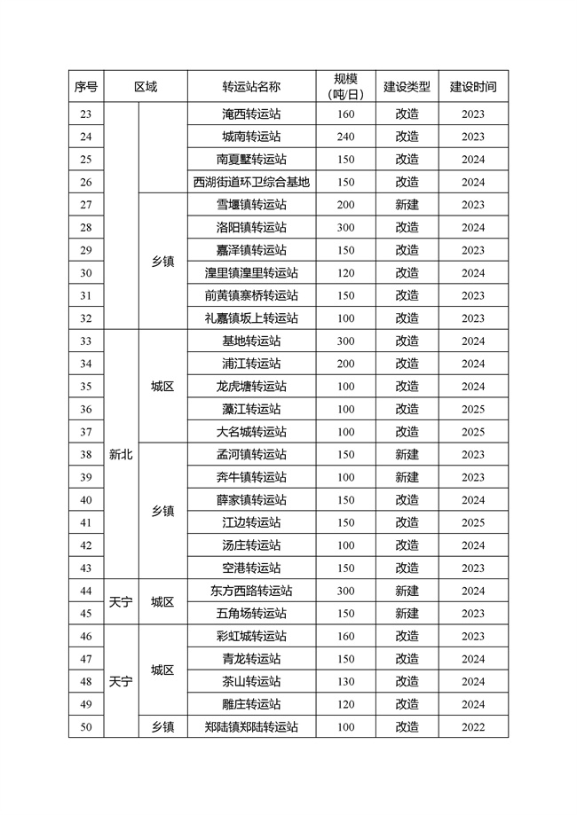 20220705110936_89965.docx_284_2.jpg 常州市生活垃圾转运站提升改造行动实施方案(2022—2025年)印发!(图2)