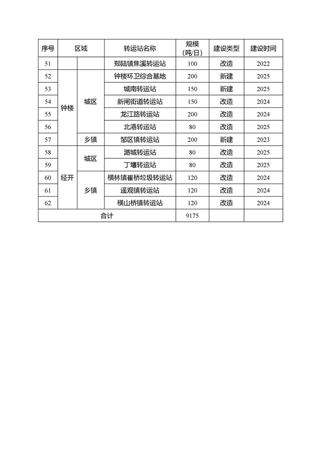 20220705110936_89965.docx_284_3.jpg 常州市生活垃圾转运站提升改造行动实施方案(2022—2025年)印发!(图3)