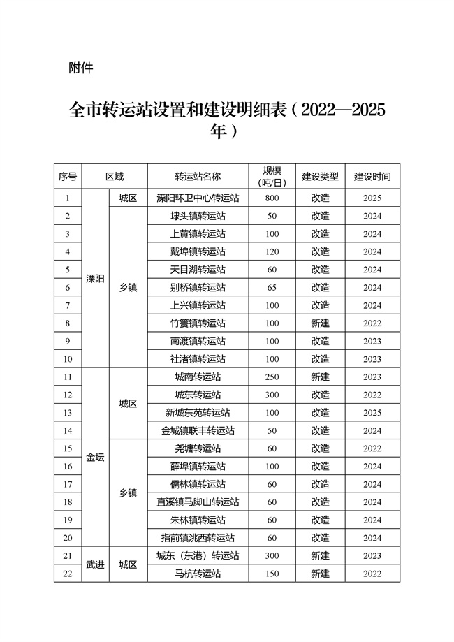 20220705110936_89965.docx_284_1.jpg 常州市生活垃圾转运站提升改造行动实施方案(2022—2025年)印发!(图1)