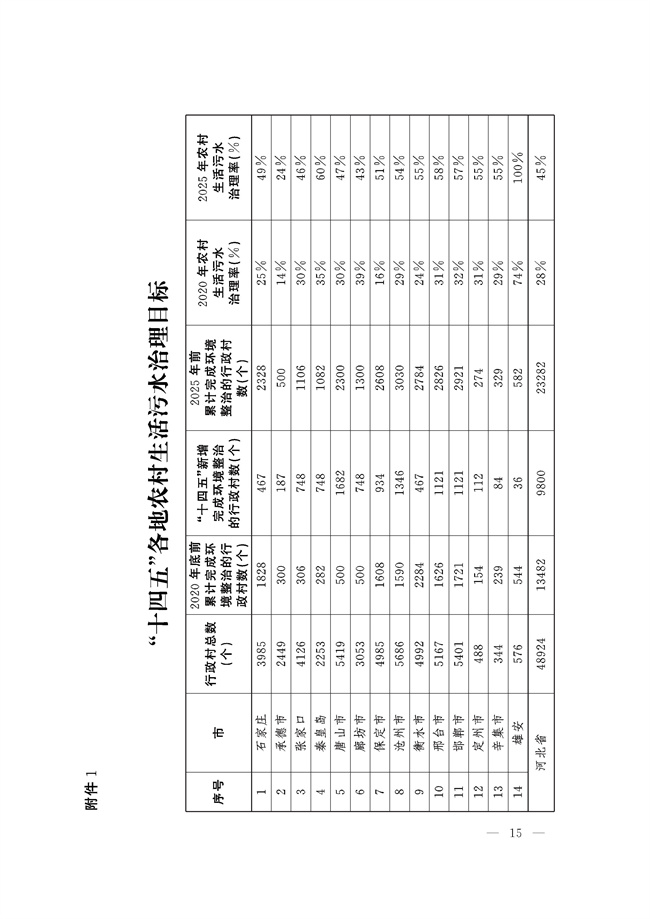 河北五部门联合印发《河北省农业农村污染治理攻坚战实施方案》(图15)