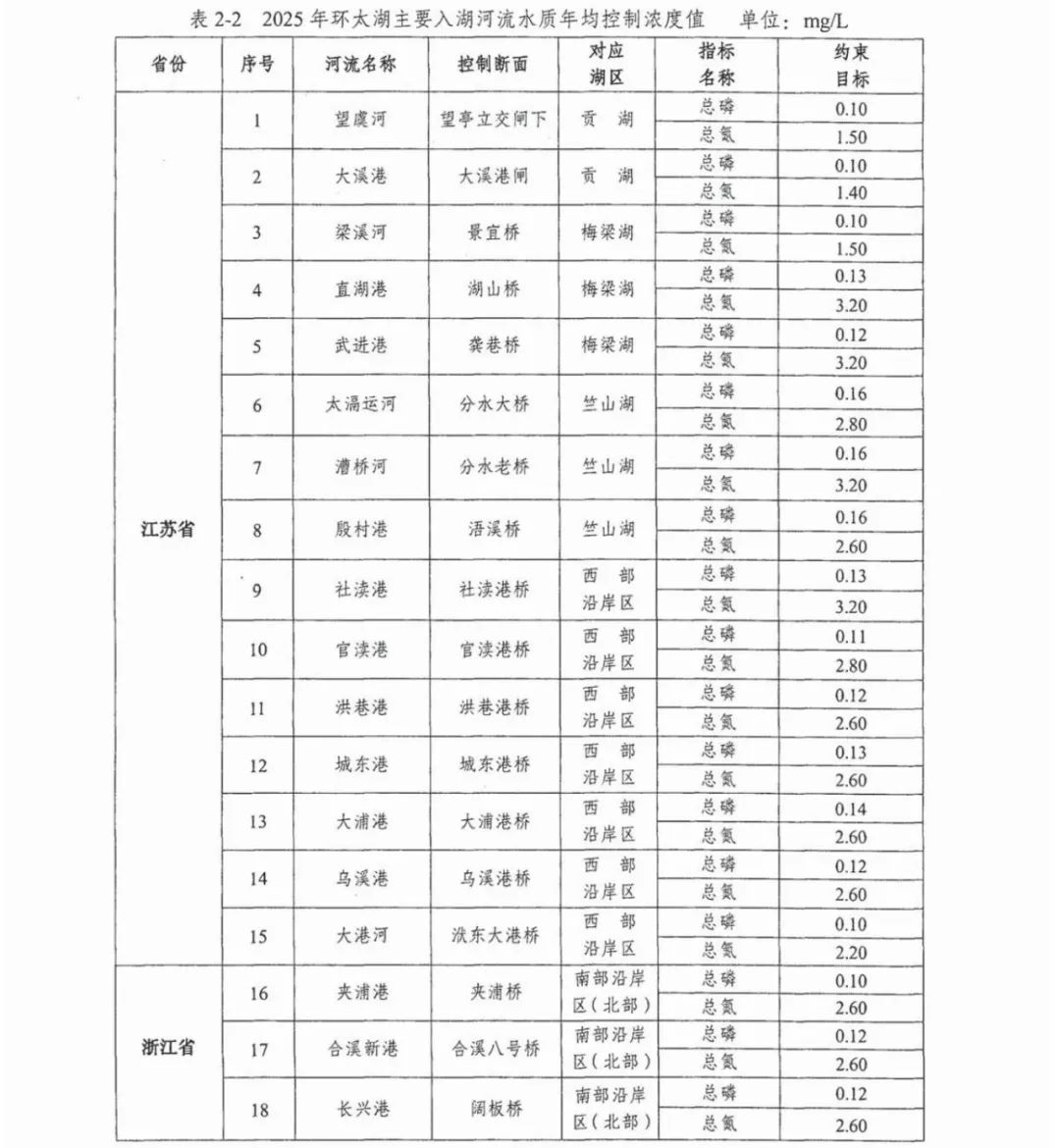 六部门联合印发《太湖流域水环境综合治理总体方案》(图14)