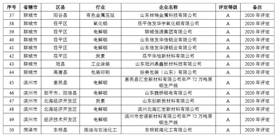 3.jpg 山东省2021年重污染天气重点行业绩效评级结果(图3)