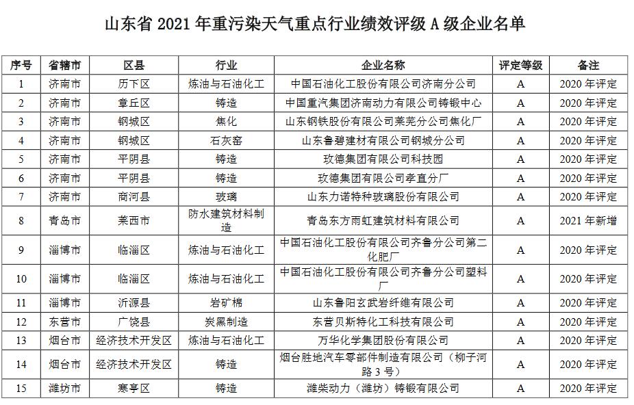 1.jpg 山东省2021年重污染天气重点行业绩效评级结果(图1)