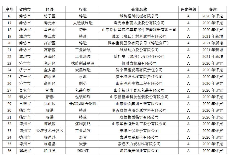 2.jpg 山东省2021年重污染天气重点行业绩效评级结果(图2)
