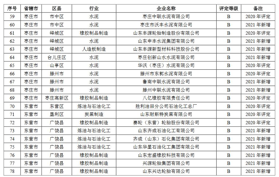 4.jpg 山东省2021年重污染天气重点行业绩效评级结果(图7)
