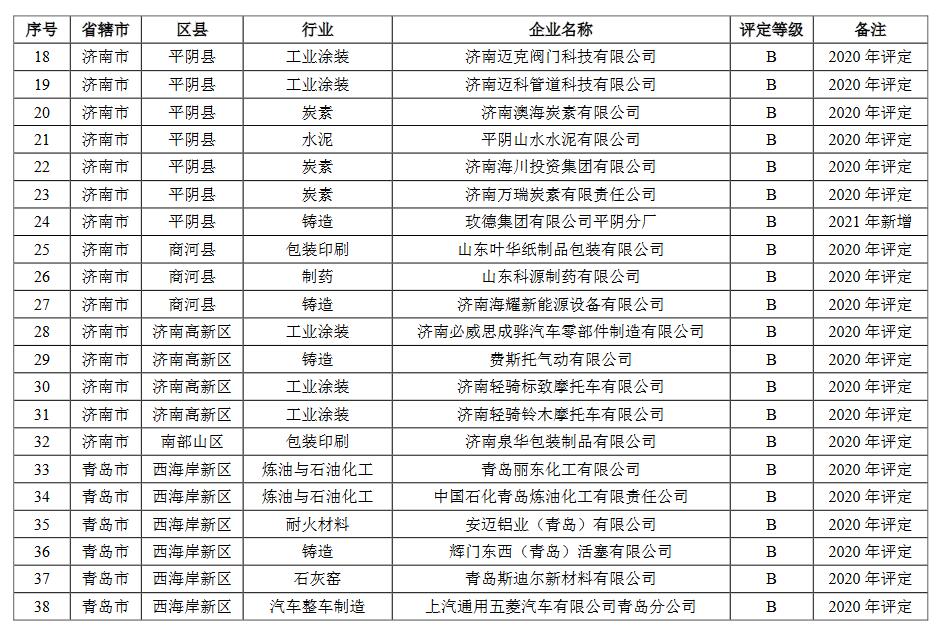 2.jpg 山东省2021年重污染天气重点行业绩效评级结果(图5)