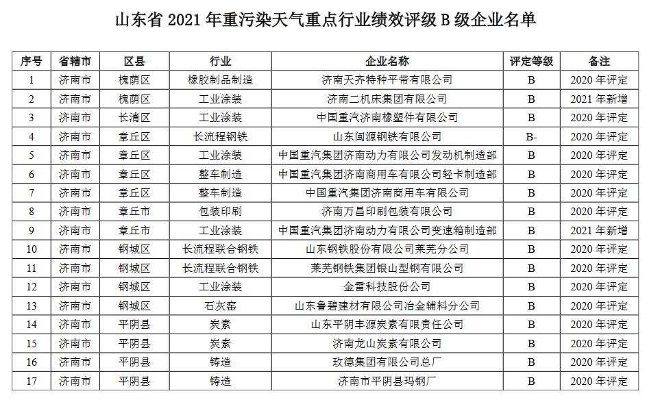 1.jpg 山东省2021年重污染天气重点行业绩效评级结果(图4)