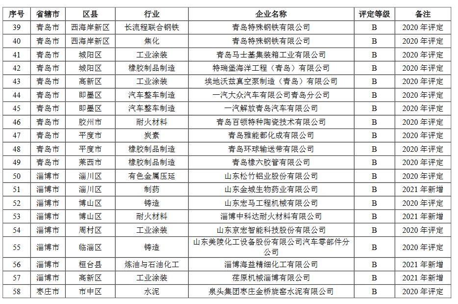 3.jpg 山东省2021年重污染天气重点行业绩效评级结果(图6)