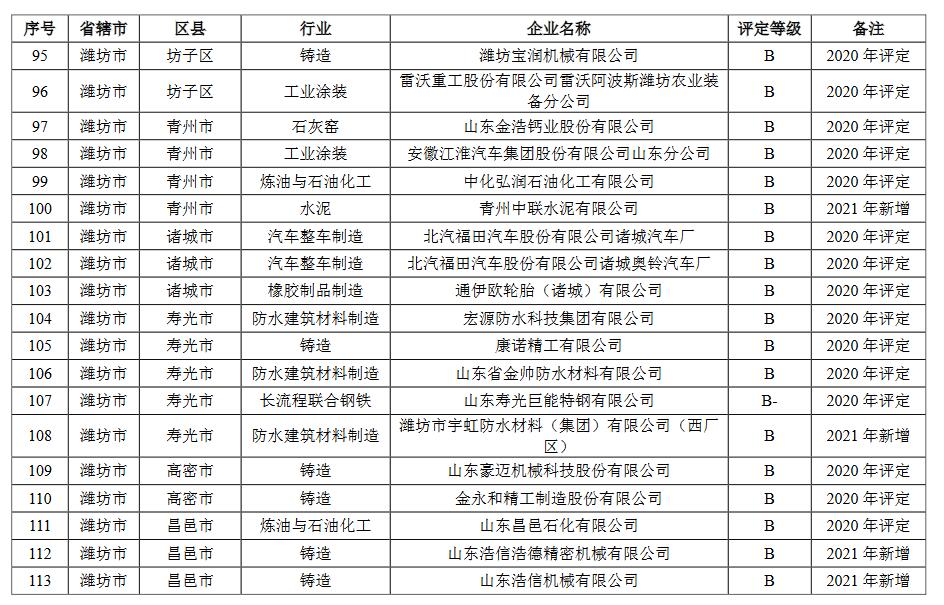 6.jpg 山东省2021年重污染天气重点行业绩效评级结果(图9)