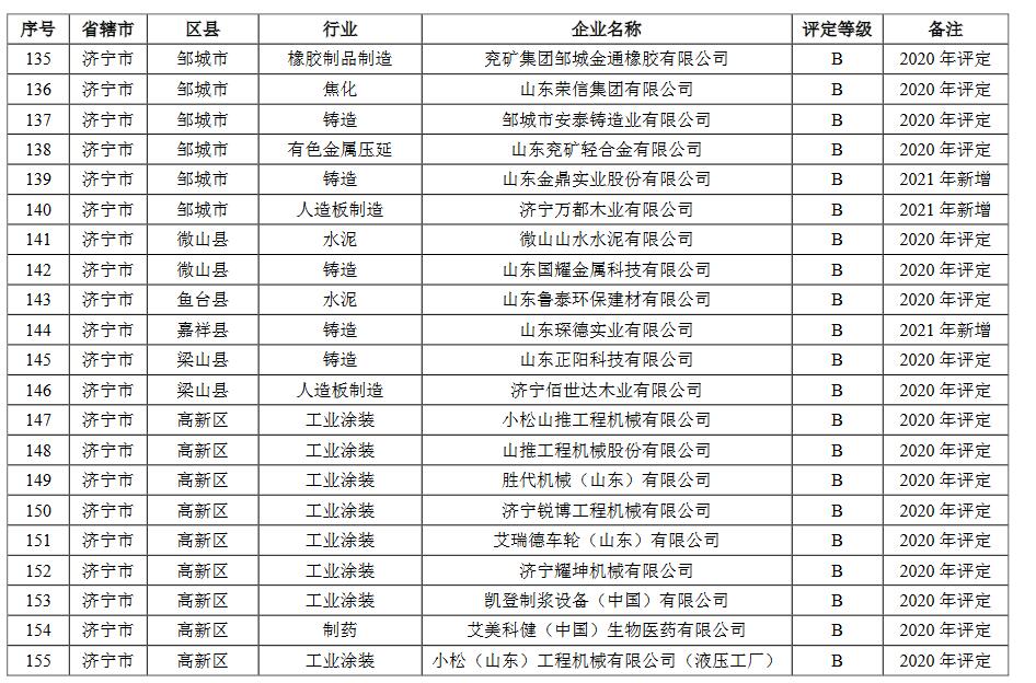 8.jpg 山东省2021年重污染天气重点行业绩效评级结果(图11)