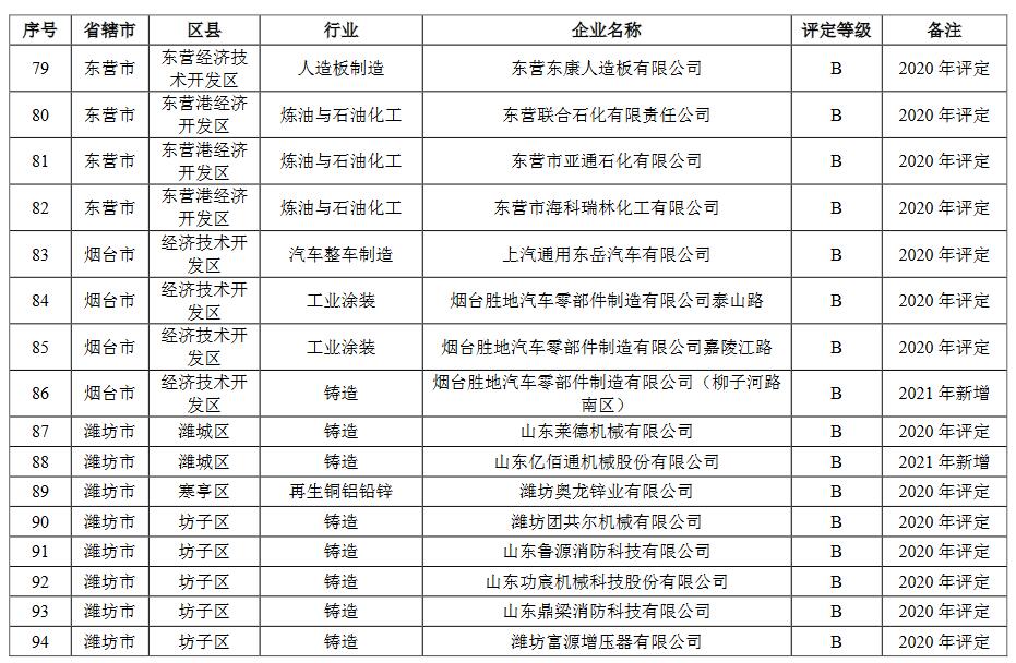 5.jpg 山东省2021年重污染天气重点行业绩效评级结果(图8)