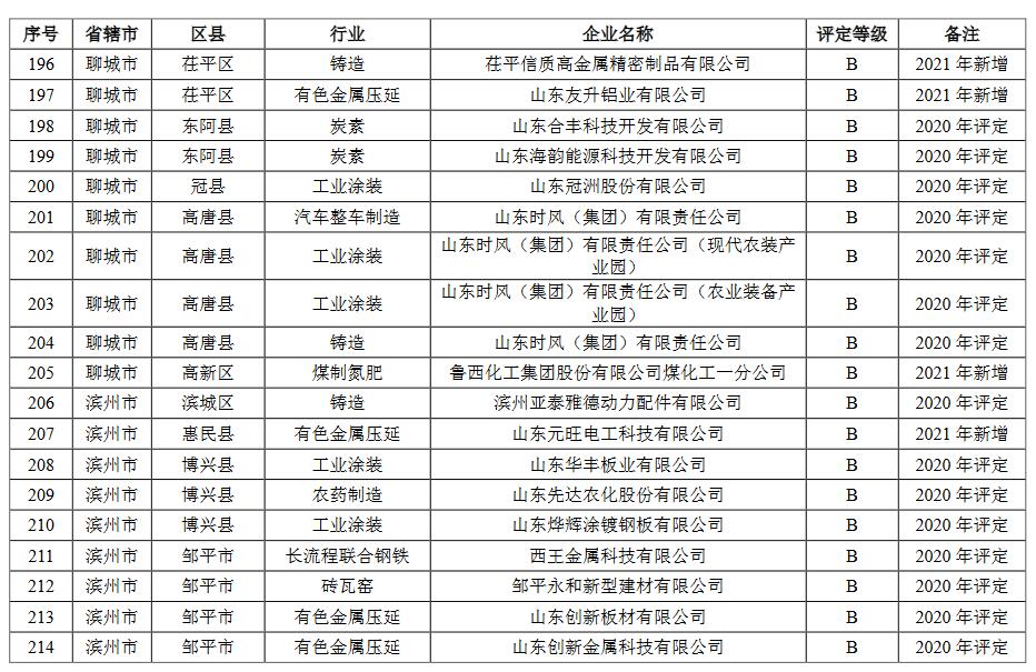 11.jpg 山东省2021年重污染天气重点行业绩效评级结果(图14)