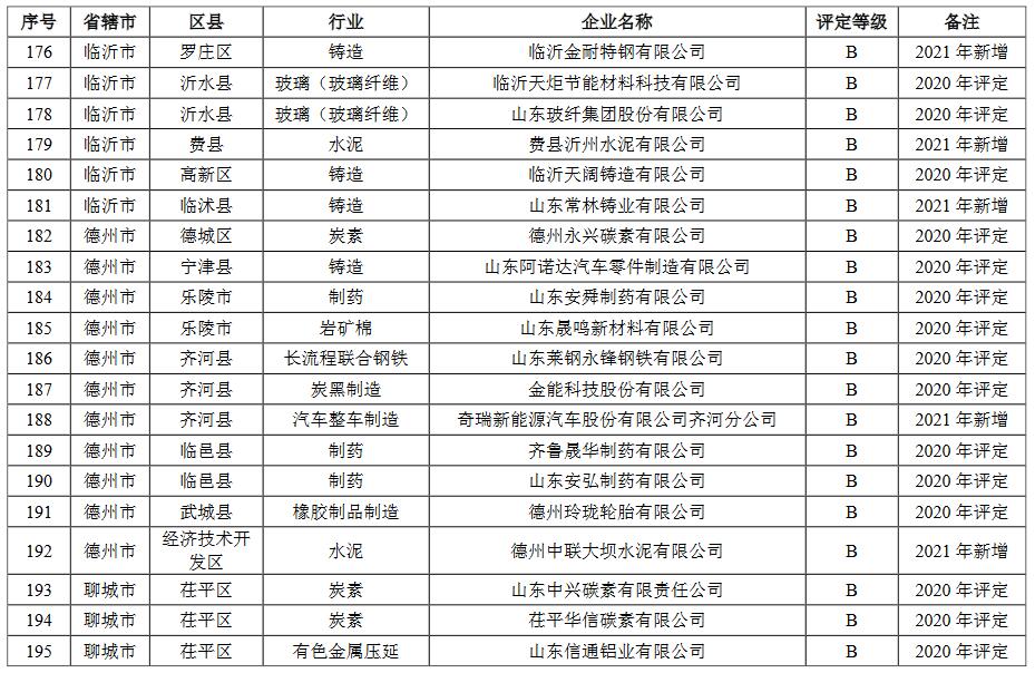 10.jpg 山东省2021年重污染天气重点行业绩效评级结果(图13)