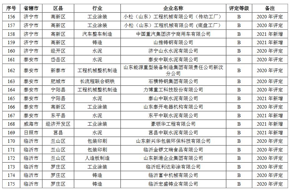 9.jpg 山东省2021年重污染天气重点行业绩效评级结果(图12)