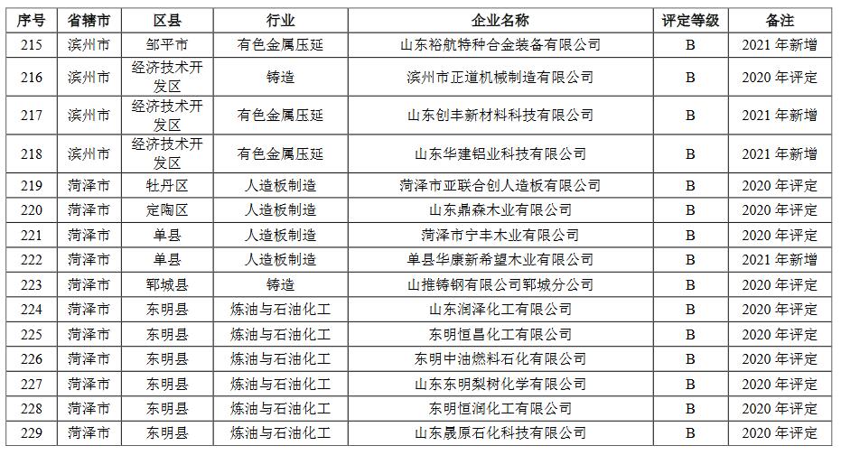 12.jpg 山东省2021年重污染天气重点行业绩效评级结果(图15)