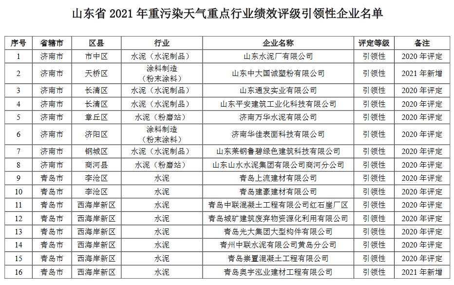 1.jpg 山东省2021年重污染天气重点行业绩效评级结果(图16)