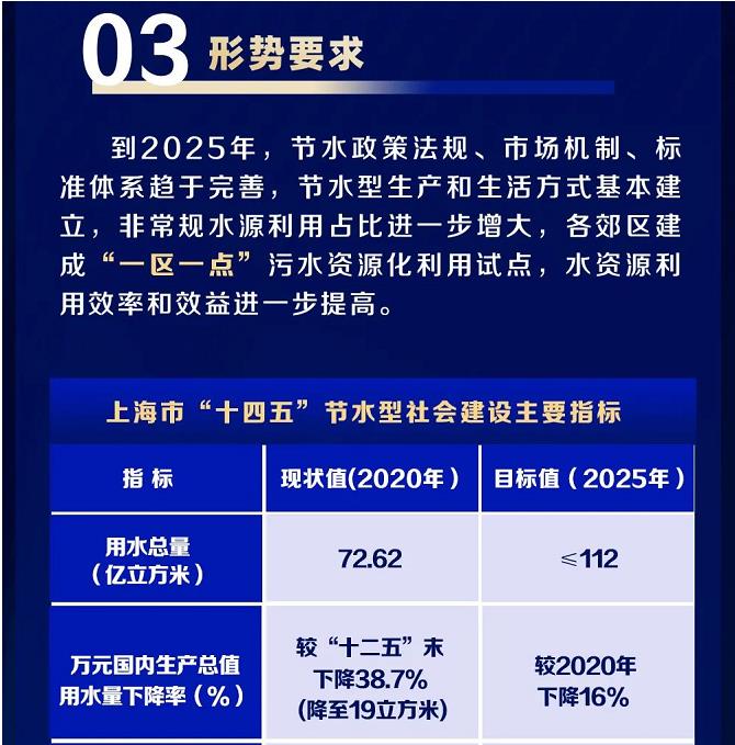 8.jpg 上海市水务局等四部门联合印发《上海市节水型社会(城市)建设“十四五”规划》(图8)