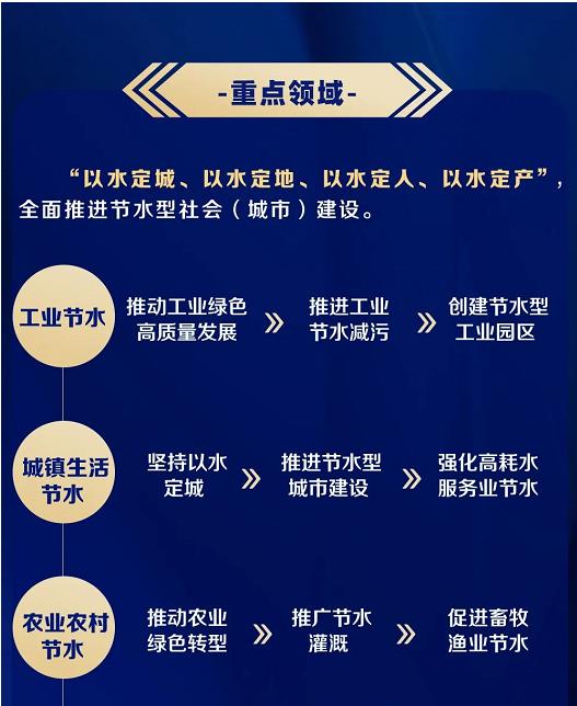 13.jpg 上海市水务局等四部门联合印发《上海市节水型社会(城市)建设“十四五”规划》(图13)