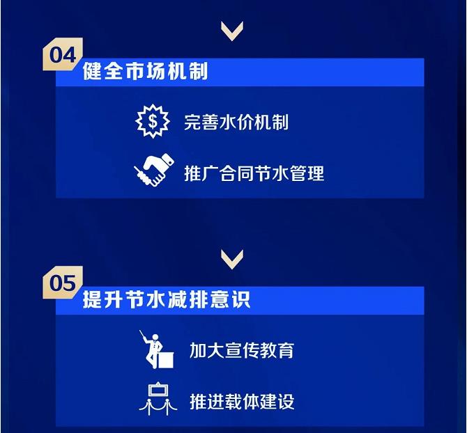 12.jpg 上海市水务局等四部门联合印发《上海市节水型社会(城市)建设“十四五”规划》(图12)