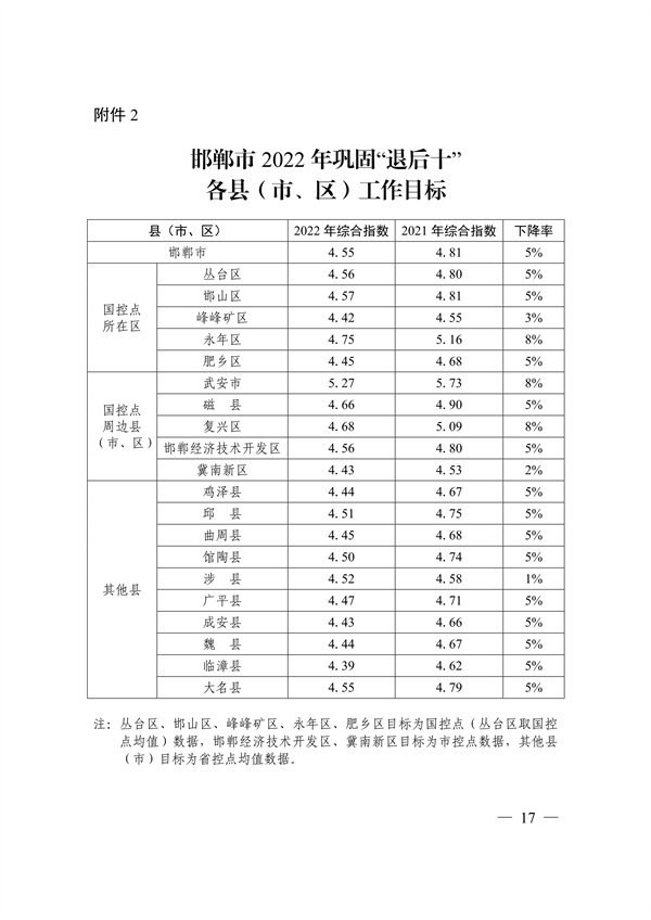 邯郸市2022年大气污染综合治理暨巩固“退后十”工作方案(图17)