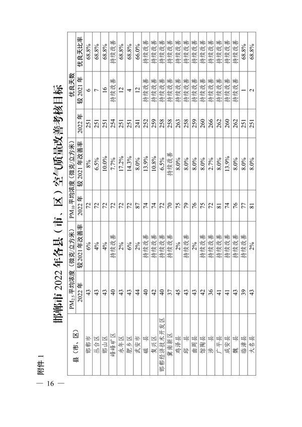 邯郸市2022年大气污染综合治理暨巩固“退后十”工作方案(图16)