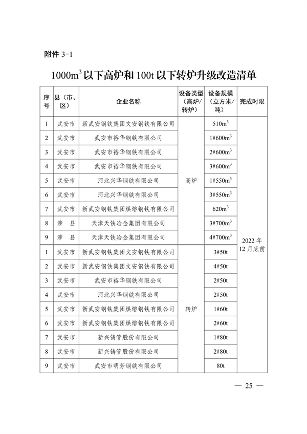 邯郸市2022年大气污染综合治理暨巩固“退后十”工作方案(图25)