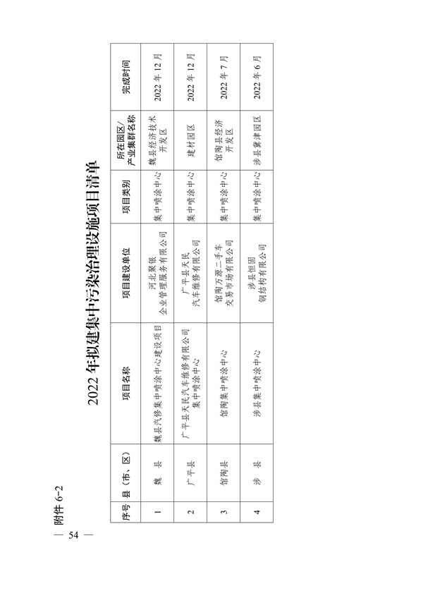 邯郸市2022年大气污染综合治理暨巩固“退后十”工作方案(图53)