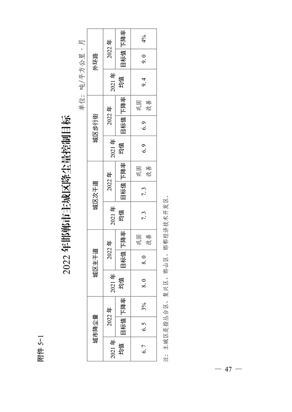 邯郸市2022年大气污染综合治理暨巩固“退后十”工作方案(图46)