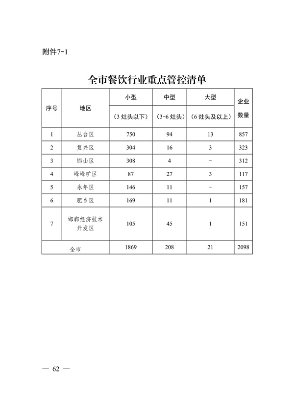 邯郸市2022年大气污染综合治理暨巩固“退后十”工作方案(图61)
