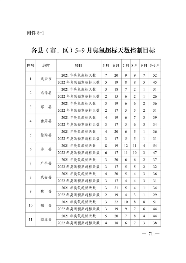邯郸市2022年大气污染综合治理暨巩固“退后十”工作方案(图70)