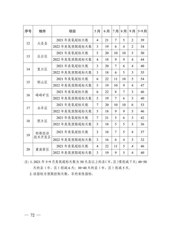 邯郸市2022年大气污染综合治理暨巩固“退后十”工作方案(图71)