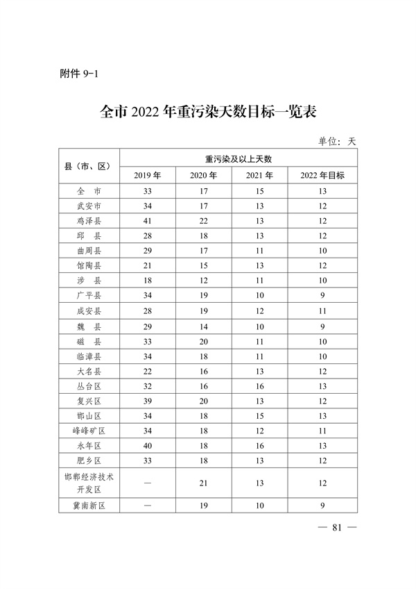 邯郸市2022年大气污染综合治理暨巩固“退后十”工作方案(图80)