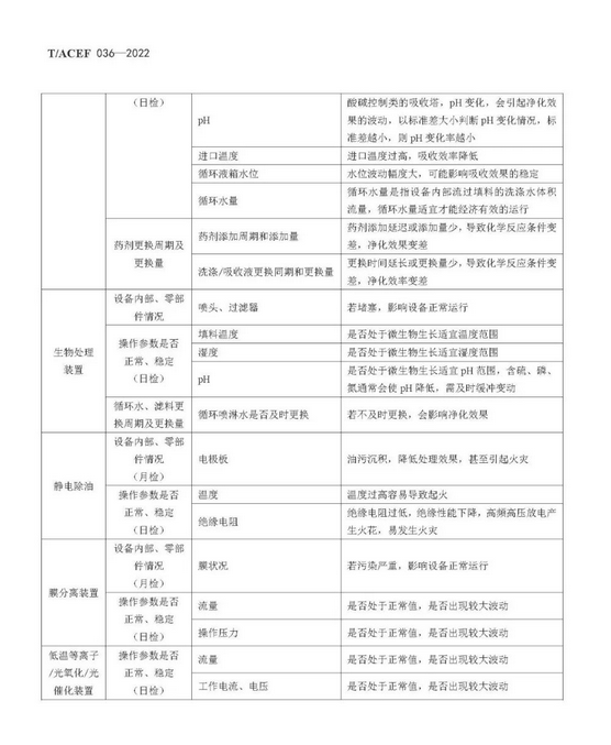 标准全文 |《挥发性有机物治理设施运行维护与安全管理技术规程》(图15)