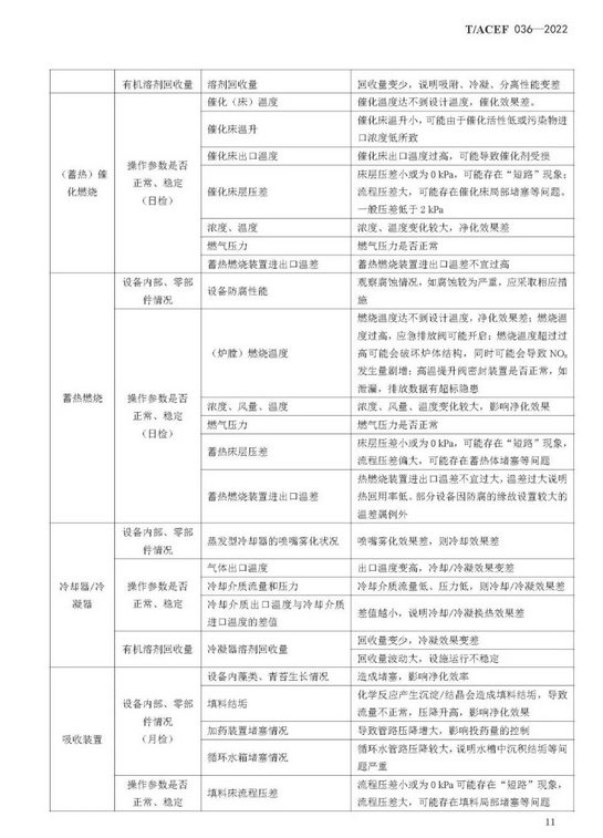 标准全文 |《挥发性有机物治理设施运行维护与安全管理技术规程》(图14)