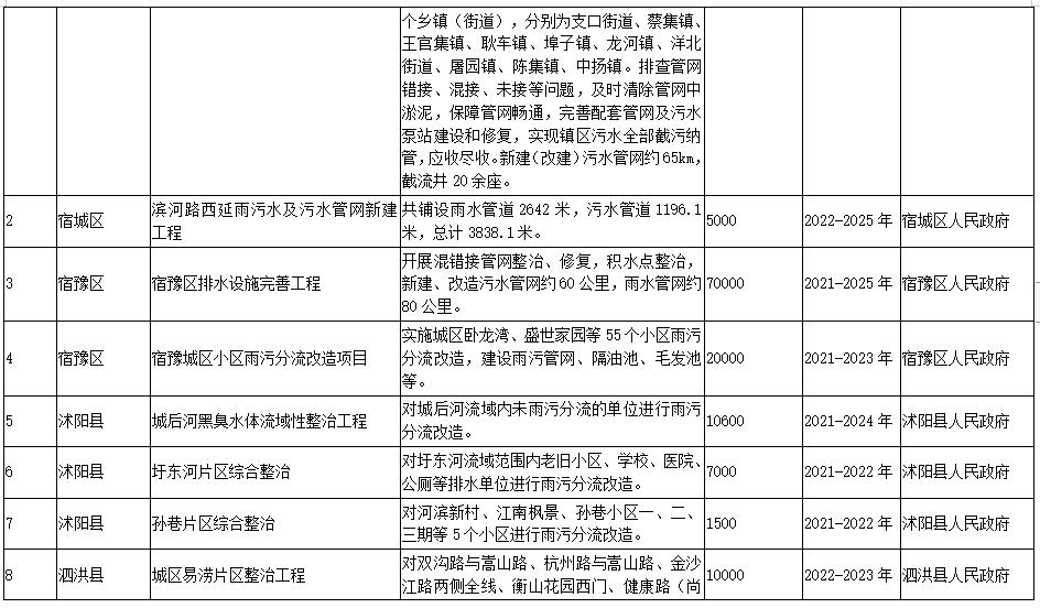 3.jpg 宿迁市“十四五”生态环境基础设施建设规划(附项目)(图3)