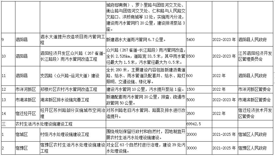 4.jpg 宿迁市“十四五”生态环境基础设施建设规划(附项目)(图4)